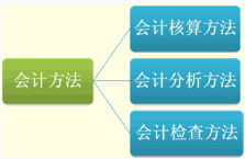 會(huì )計方法用包括哪些內容