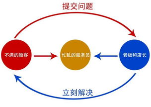 超越顧客滿(mǎn)意度的方法有哪些