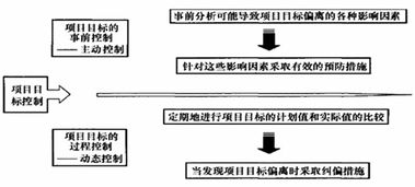 項目質(zhì)量動(dòng)態(tài)控制方法有哪些內容