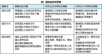 處理沖突方法有哪些