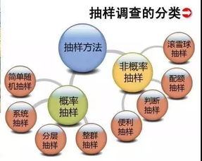 概率抽樣的方法主要包括哪些