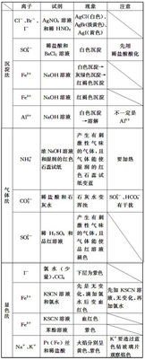 氯離子的檢驗有哪些常見(jiàn)方法