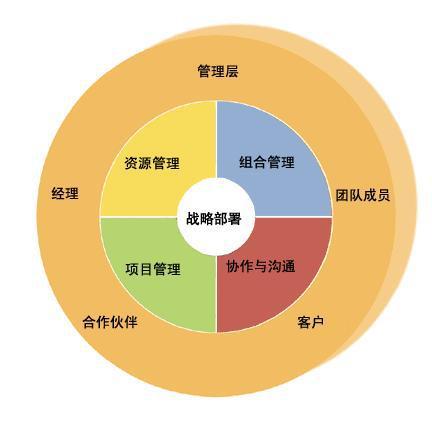 管理方法需要哪些能力