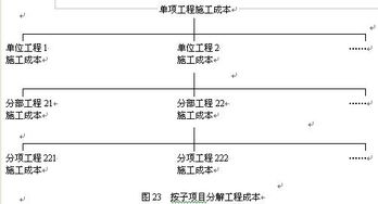 建設(shè)工程成本計(jì)劃的編制方法有哪些內(nèi)容