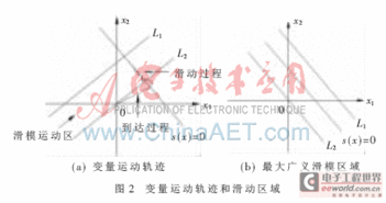 變結構控制方法有哪些