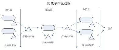 供應鏈庫存有哪些分類(lèi)方法