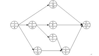 項目網(wǎng)絡(luò )計劃方法有哪些