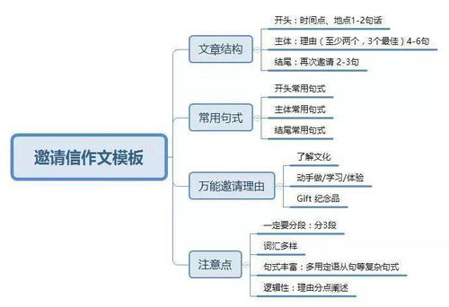 高考英語(yǔ)作文萬(wàn)能開(kāi)頭結尾邀請信