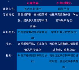 大學(xué)生網(wǎng)絡(luò )信貸消費調查報告(網(wǎng)絡(luò )消費調查報告)