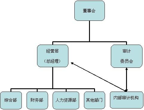 內部審計機構的管理準則全文(第2301號內部審計具體準則內部審計機構的管理)