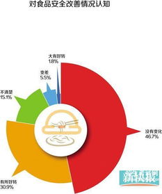 年食品安全調查報告(食品安全調查報告)