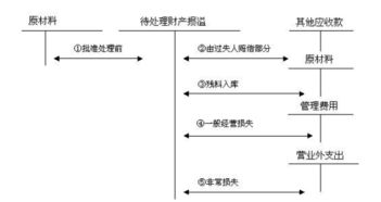 存貨報廢處理的會(huì )計分錄？(存貨報廢處理的會(huì )計分錄？)