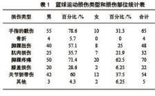 羽毛球運動(dòng)的損傷及預防開(kāi)題報告(運動(dòng)的損傷及其預防方法)