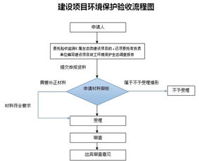 環(huán)保驗收需要的資料(環(huán)保驗收申請書(shū))