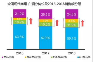 白酒的市場(chǎng)調研報告(白酒市場(chǎng)的調研報告)