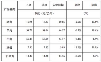 年豬肉市場(chǎng)價(jià)格調查報告(蔬菜市場(chǎng)價(jià)格調查報告)