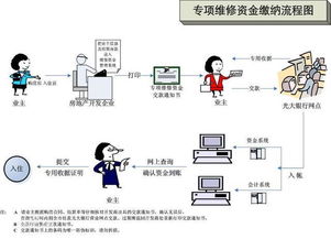 物業(yè)大修基金管理(大修總結)