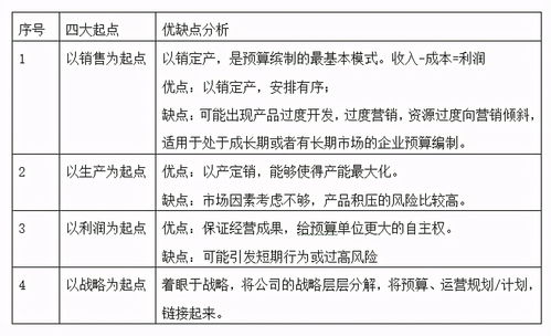 企業(yè)預算編制的方法(企業(yè)預算編制的方法)