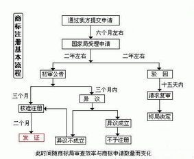 產(chǎn)品商標(biāo)注冊(cè)流程(產(chǎn)品商標(biāo)注冊(cè)流程)