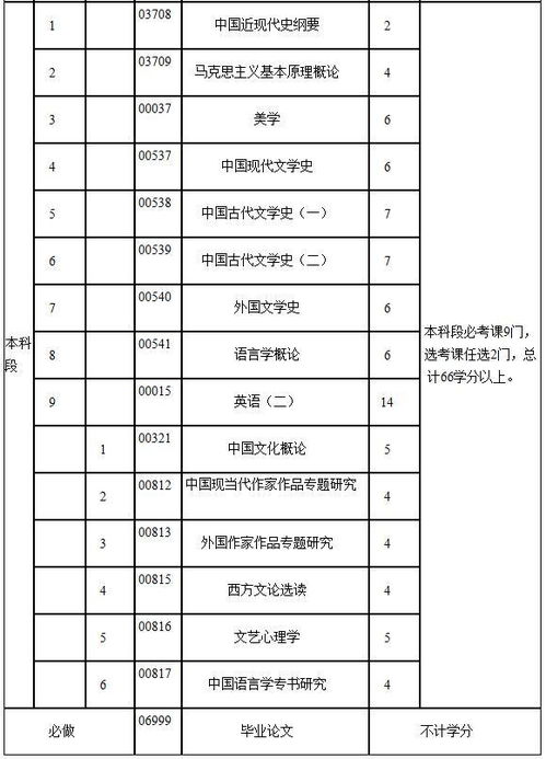 自考本科文學(xué)專(zhuān)業(yè)有幾門(mén)
