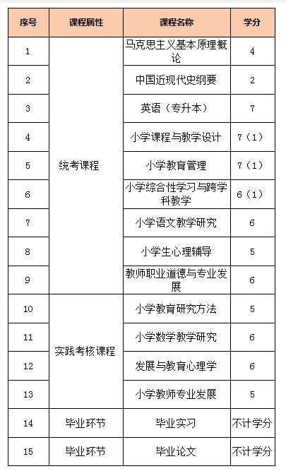 教育局2020自考本科內容