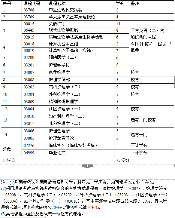 護(hù)士自考本科考研究生