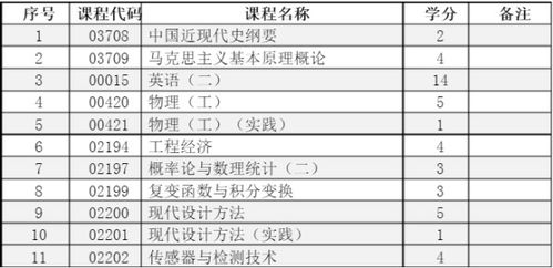 自考本科機電一體化要考多少門(mén)