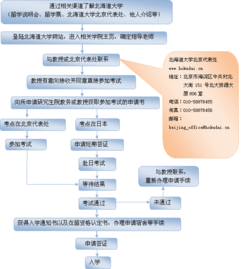 自考本科畢業(yè)日本留學(xué)
