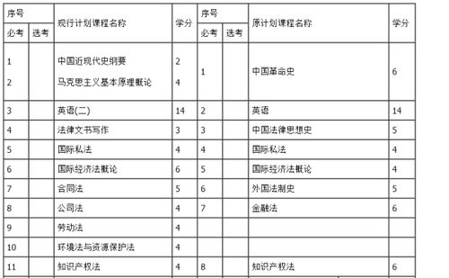 自考本科律師專(zhuān)業(yè)有幾門(mén)
