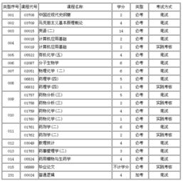 江蘇藥學(xué)自考本科考哪幾門(mén)