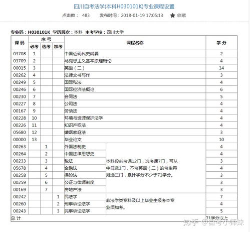 自考本科一共要考多少科目