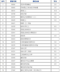 安徽建筑工程自考本科科目