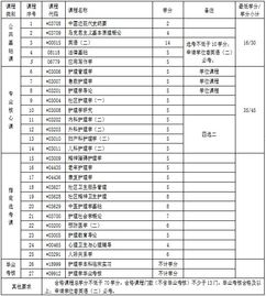 自考護理學(xué)專(zhuān)升本科目