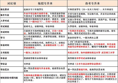 自考本科與統招專(zhuān)升本沖突嗎