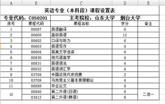 自考英語(yǔ)本科哪些課程簡(jiǎn)單