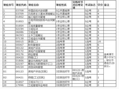 自考本科工程管理報考順序