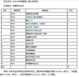 市場(chǎng)營(yíng)銷(xiāo)自考本科院校有哪些