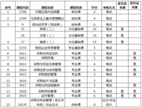 自考采購與供應管理本科難嘛