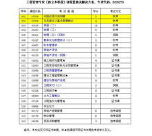 自考本科報考工程管理研究生