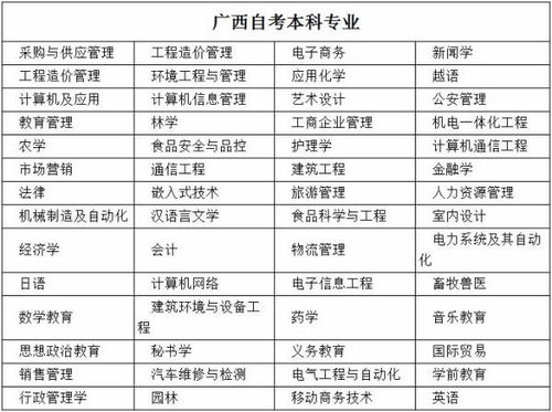 廣西自考本科專(zhuān)業(yè)免考