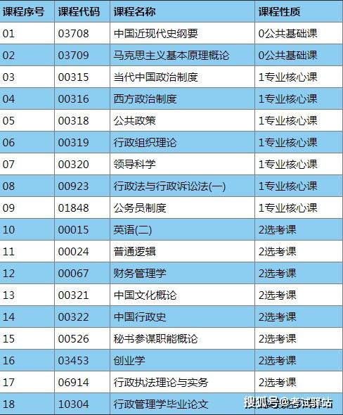 自考本科行政管理分數多少