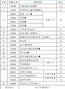 南京財經(jīng)自考本科會(huì )計考哪些科目