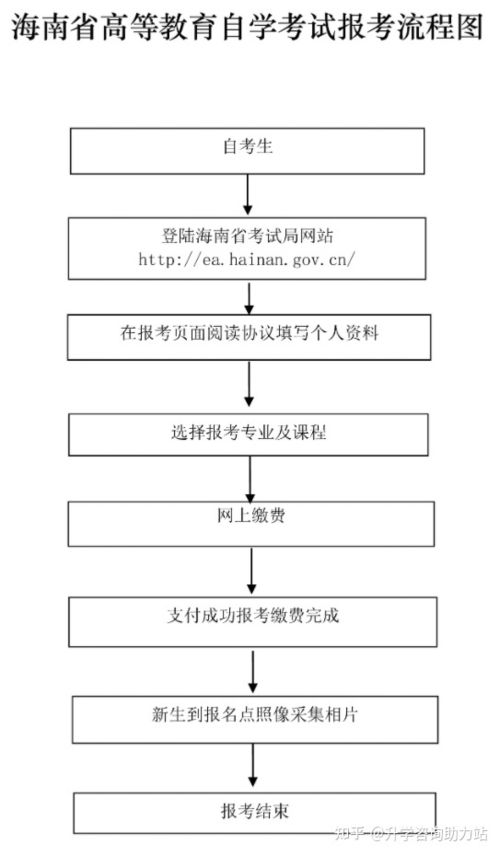 海南自考本科要學(xué)費嗎