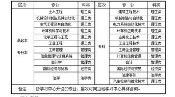 西北工業(yè)大學(xué)自考本科要求