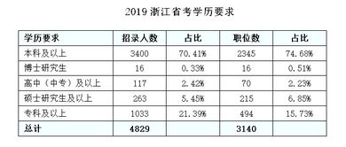 浙江自考本科公務(wù)員崗位