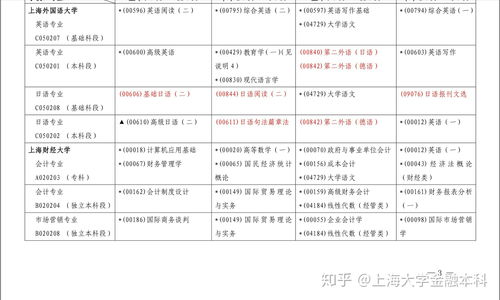 自考金融本科統考科目