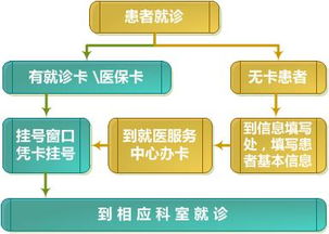 門(mén)診就診注意事項