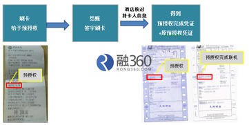 個(gè)人用銀聯(lián)卡預授權注意事項