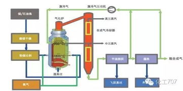 殼牌氣化爐開(kāi)車(chē)注意事項