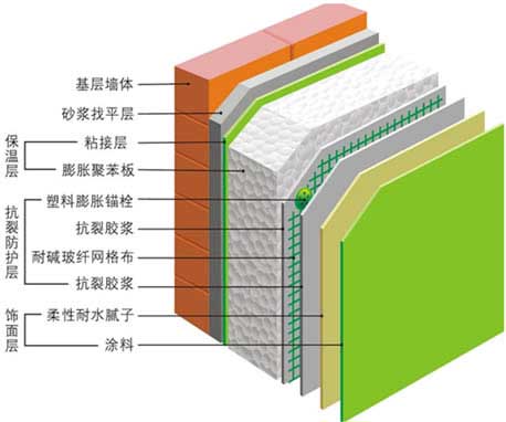 自建房外墻保溫注意事項(xiàng)